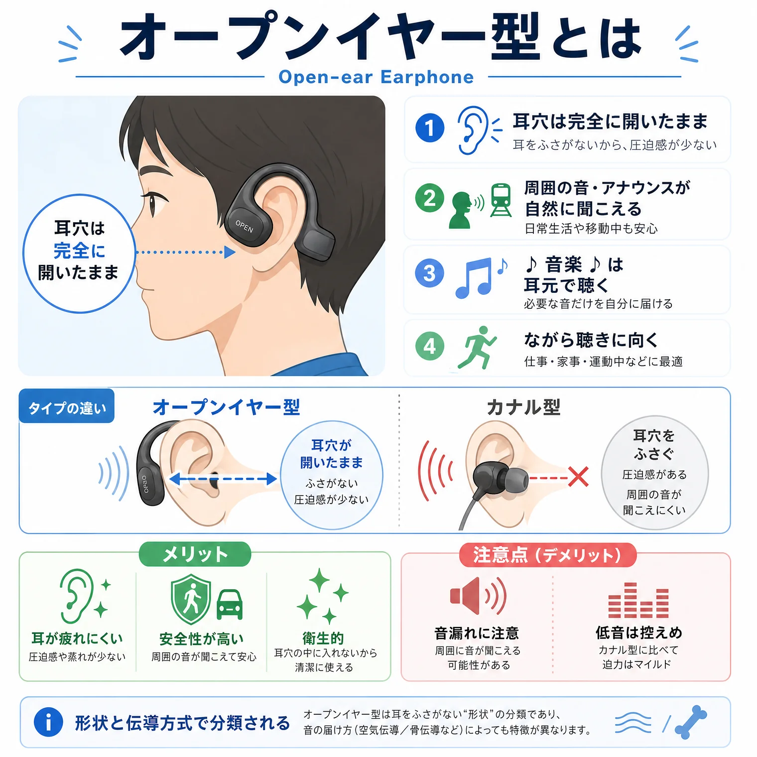 オープンイヤー型とは(Open-ear Earphone)の解説図解。特徴4つ:①耳穴は完全に開いたまま(耳をふさがないから圧迫感が少ない)、②周囲の音・アナウンスが自然に聞こえる(日常生活や移動中も安心)、③音楽は耳元で聴く(必要な音だけを自分に届ける)、④ながら聴きに向く(仕事・家事・運動中などに最適)。タイプの違い:オープンイヤー型=耳穴は開いたまま、ふさがない・圧迫感が少ない、カナル型=耳穴をふさぐ、圧迫感あり、周囲の音が聞こえにくい。メリット:耳が疲れにくい(圧迫感や蒸れが少ない)、安全性が高い(周囲の音が聞こえて安心)、衛生的(耳穴の中に入れないから清潔に保てる)。注意点(デメリット):音漏れに注意(周囲に音が聞こえる可能性がある)、低音は控えめ(カナル型に比べて迫力はマイルド)。形状と伝導方式で分類される:オープンイヤー型は耳をふさがない『形状』の分類であり、音の届け方(空気伝導/骨伝導/軟骨伝導)によっても特徴が異なります。