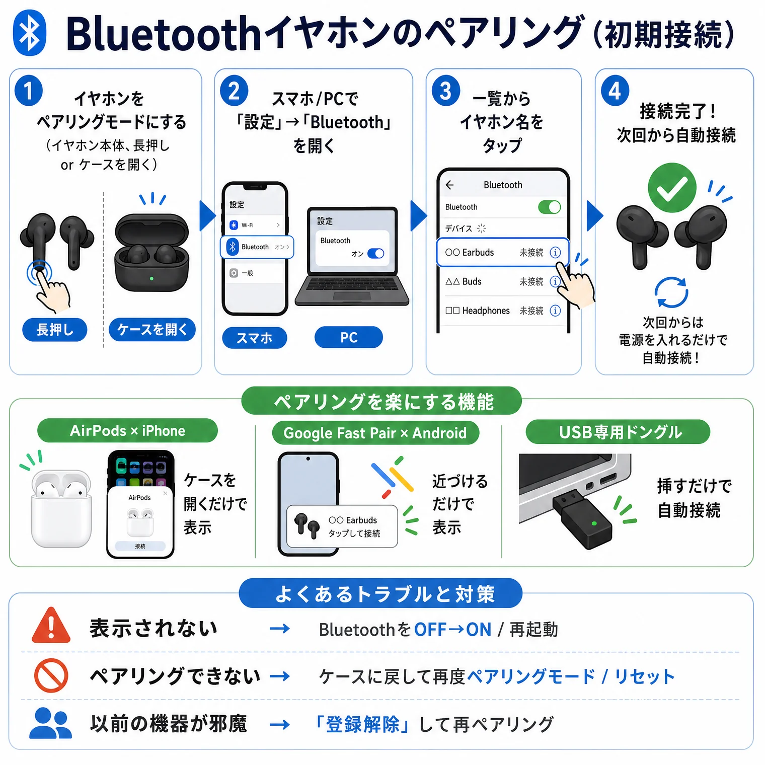 Bluetoothイヤホンのペアリング(初期接続)の解説図解。4ステップ:①イヤホンをペアリングモードにする(イヤホン本体、長押しorケースを開く)→②スマホ/PCで「設定」→「Bluetooth」を開く→③一覧からイヤホン名をタップ(○○ Earbuds 未接続、△△ Buds 未接続、□□ Headphones 未接続から選択)→④接続完了!次回から自動接続(次回からは電源を入れるだけで自動接続!)。ペアリングを楽にする機能:AirPods × iPhone=ケースを開くだけで表示、Google Fast Pair × Android=近づけるだけで表示(○○ Earbuds タップして接続)、USB専用ドングル=挿すだけで自動接続。よくあるトラブルと対策:表示されない→BluetoothをOFF→ON/再起動、ペアリングできない→ケースに戻して再度ペアリングモード/リセット、以前の機器が邪魔→「登録解除」して再ペアリング。