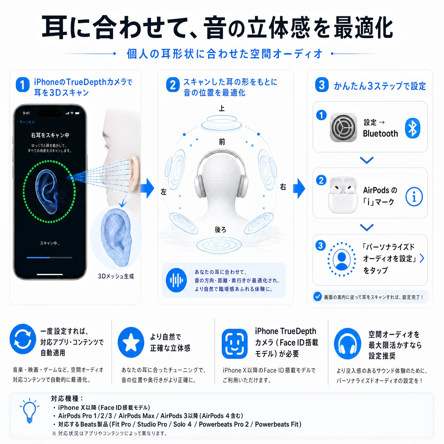 耳に合わせて、音の立体感を最適化(パーソナライズド<wbr>オーディオ/Personalized Spatial Audio)の解説図解。個人の耳形状に合わせた空間オーディオ。仕組み(3ステップ):①iPhoneのTrueDepthカメラで耳を3Dスキャン(右耳をスキャン中→3Dメッシュ生成)→②スキャンした耳の形をもとに音の位置を最適化(あなたの耳に合わせて音の前・左・右・上・下・後ろが最適化され、自然で臨場感あふれる体験に)→③かんたん3ステップで設定(設定→Bluetooth→AirPodsの『i』マーク→『パーソナライズド<wbr>オーディオを設定』をタップ)。4つの効果:一度設定すれば対応アプリ・コンテンツで自動適用(音楽・映画・ゲームなど空間オーディオ対応コンテンツで自動的に最適化)、より自然で正確な立体感(あなたの耳に合ったチューニングで音の位置や奥行きがより正確に)、iPhone TrueDepthカメラ(Face ID搭載モデル)が必要(iPhone X以降のFace ID搭載モデルでご利用いただけます)、空間オーディオを最大限活かすなら設定推奨(より没入感のあるサウンド体験のためにパーソナライズド<wbr>オーディオの設定を)。対応機種:iPhone X以降(Face ID搭載モデル)+AirPods Pro 1/2/3 / AirPods Max / AirPods 3以降(AirPods 4含む) / 対応するBeats製品(Fit Pro/Studio Pro/Solo 4/Powerbeats Pro 2/Powerbeats Fit)。対応状況はアプリやコンテンツによって異なります。
