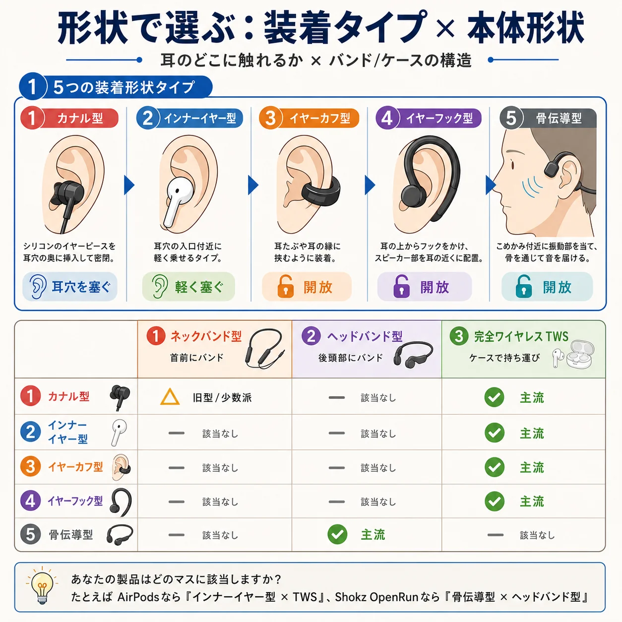 形状で選ぶ:装着タイプ×本体形状の解説図解。①5つの装着形状タイプ(横並び):①カナル型=シリコンチップで耳穴密閉(耳穴を塞ぐ)、②インナーイヤー型=耳穴の入口に軽く乗せる(軽く塞ぐ)、③イヤーカフ型=耳たぶや耳の縁に挟む(開放)、④イヤーフック型=耳の上からフックでスピーカー部を耳の近くに(開放)、⑤骨伝導型=こめかみ付近に振動板を当て骨を通して音を届ける(開放)。②5×3マトリクス表(装着タイプ×本体形状):列①ネックバンド型(首前にバンド)、列②ヘッドバンド型(後頭部にバンド)、列③完全ワイヤレスTWS(ケースで持ち運び)。各マスの組み合わせ:カナル型×ネックバンド=△旧型/少数派、カナル型×TWS=◎主流、インナーイヤー型×TWS=◎主流、イヤーカフ型×TWS=◎主流、イヤーフック型×TWS=◎主流、骨伝導型×ヘッドバンド=◎主流、その他は該当なし。③ヒント:あなたの製品はどのマスに該当しますか?たとえばAirPodsなら『インナーイヤー型×TWS』、Shokz骨伝導モデルなら『骨伝導型×ヘッドバンド型』。
