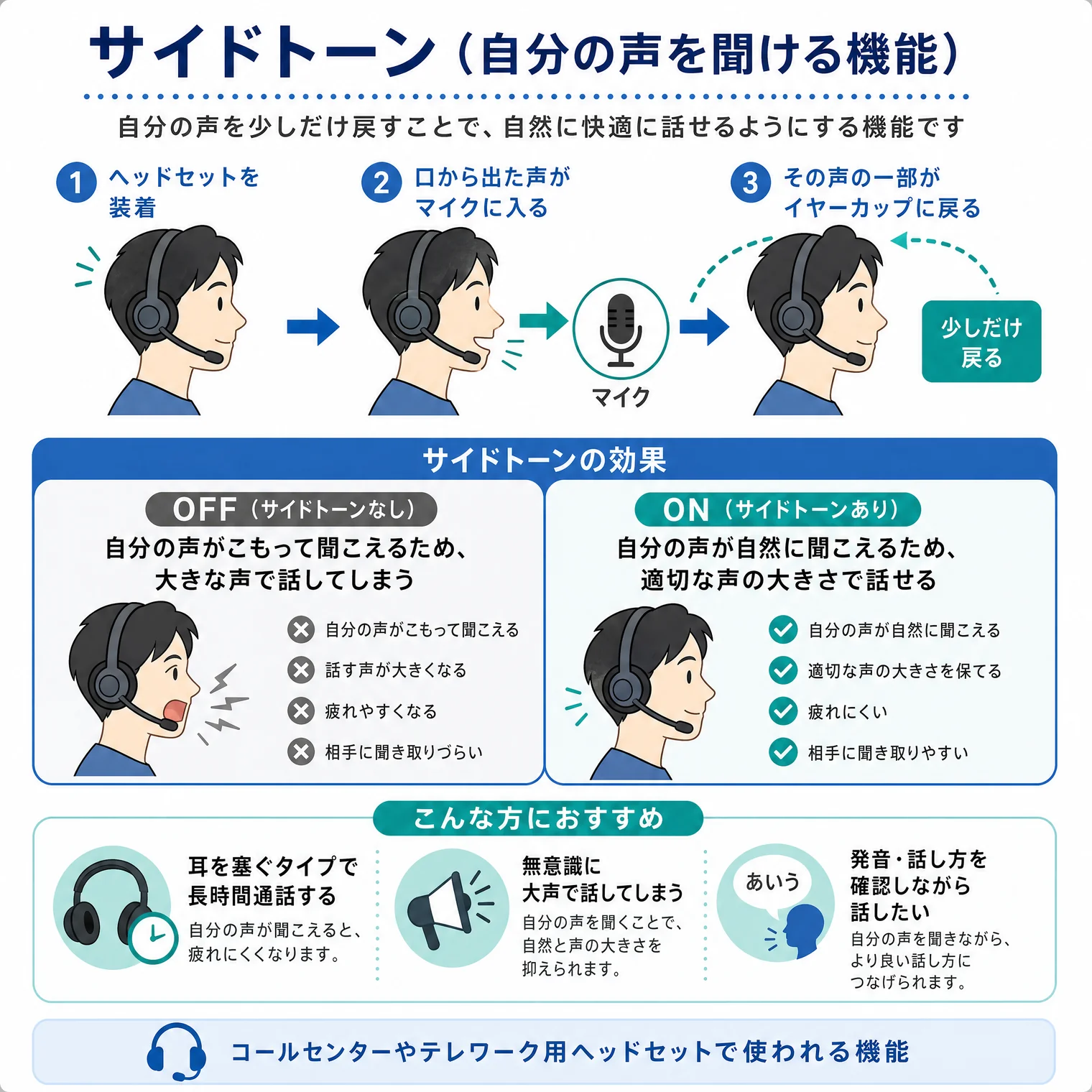 サイドトーン(自分の声を聞ける機能)の解説図解。自分の声を少しだけ戻すことで、自然に快適に話せるようにする機能です。仕組み(3ステップ):①ヘッドセットを装着→②口から出た声がマイクに入る→③その声の一部がイヤーカップに戻る(少しだけ戻る)。サイドトーンの効果:OFF(サイドトーンなし)=自分の声がこもって聞こえるため、大きな声で話してしまう(自分の声がこもって聞こえる、話す声が大きくなる、疲れやすくなる、相手に聞き取りづらい)。ON(サイドトーンあり)=自分の声が自然に聞こえるため、適切な声の大きさで話せる(自分の声が自然に聞こえる、適切な声の大きさを保てる、疲れにくい、相手に聞き取りやすい)。こんな方におすすめ:耳を塞ぐタイプで長時間通話する(自分の声が聞こえると、疲れにくくなります)、無意識に大声で話してしまう(自分の声を聞くことで、自然と声の大きさを抑えられます)、発音・話し方を確認しながら話したい(自分の声を聞きながら、より良い話し方につなげられます)。コールセンターやテレワーク用ヘッドセットで使われる機能。
