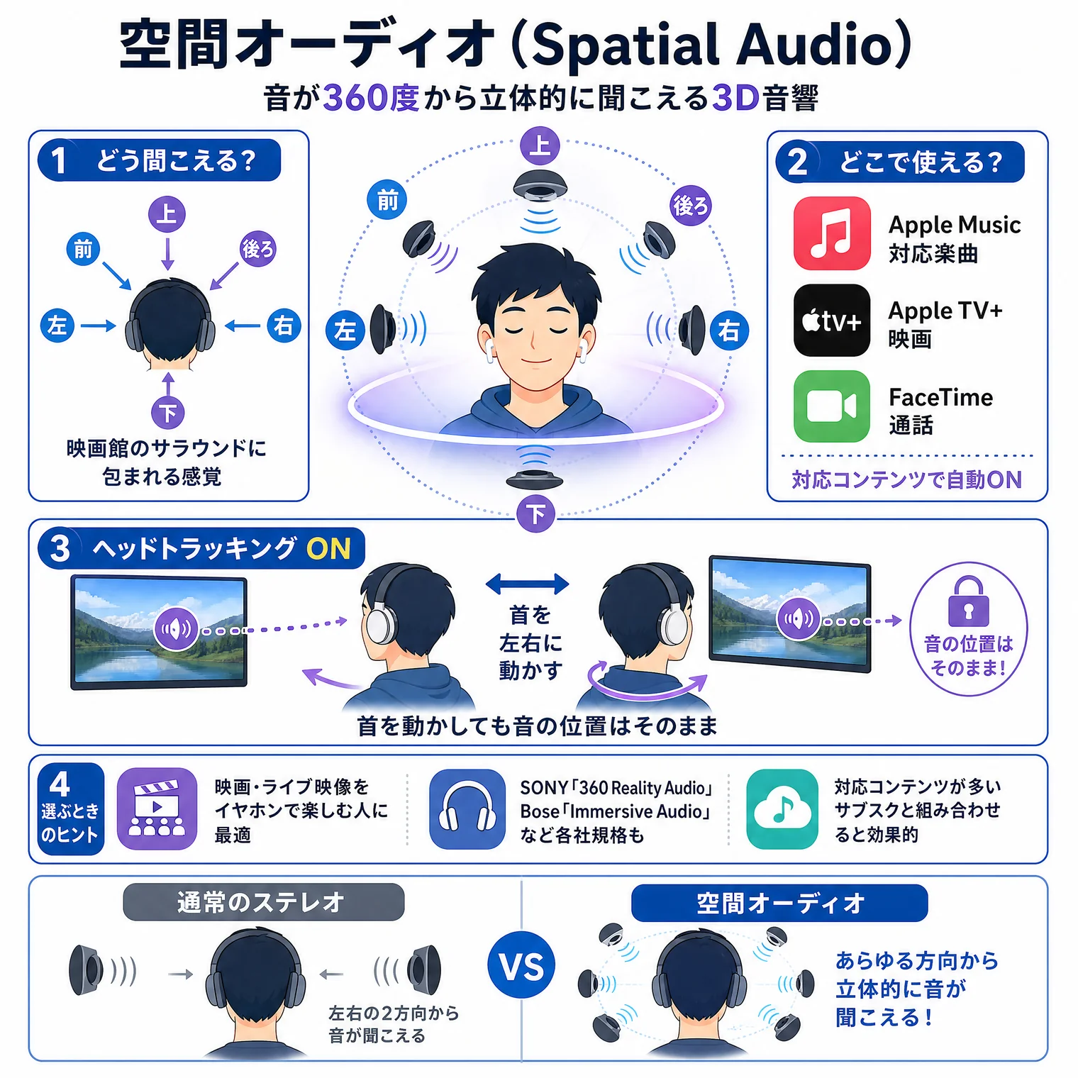 空間オーディオ(Spatial Audio)の解説図解。音が360度から立体的に聞こえる3D音響。①どう聞こえる?=前・後ろ・上・下・左・右すべての方向から音が届く(映画館のサラウンドに包まれる感覚)。②どこで使える?=Apple Music対応楽曲、Apple TV+映画、FaceTime通話(対応コンテンツで自動ON)。③ヘッドトラッキングON=首を左右に動かす→首を動かしても音の位置はそのまま(音の位置はそのまま!)。④選ぶときのヒント:映画・ライブ映像をイヤホンで楽しむ人に最適、SONY『360 Reality Audio』Bose『Immersive Audio』など各社規格も、対応コンテンツが多いサブスクと組み合わせで効果的。通常のステレオvs空間オーディオ:通常のステレオ=左右の2方向から音が聞こえる、空間オーディオ=あらゆる方向から立体的に音が聞こえる!