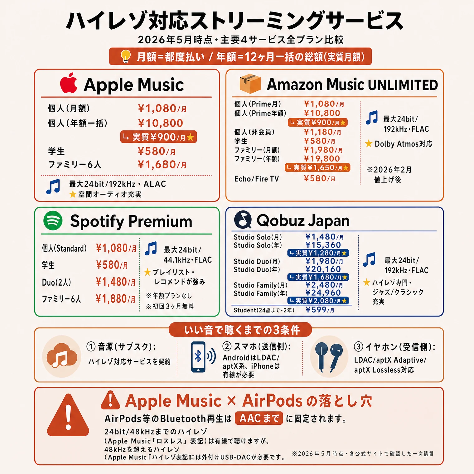 ハイレゾ対応<wbr>ストリーミングサービスの解説図解(2026年5月時点・主要4サービス全プラン比較)。月額は都度払い、年額は12ヶ月一括の総額(実質月額併記)。Apple Music:個人(月額)¥1,080/月、個人(年額一括)¥10,800→実質¥900/月、学生¥580/月、ファミリー6人¥1,680/月、最大192kHz/24bit・ALAC、空間オーディオ充実。Amazon Music UNLIMITED:個人(Prime月)¥1,080/月、個人(Prime年)¥10,800→実質¥900/月、個人(非会員)¥1,180/月、学生¥580/月、ファミリー(月額)¥1,980/月、ファミリー(年額)¥19,800→実質¥1,650/月、Echo/Fire TV ¥580/月、最大192kHz/24bit・FLAC、Dolby Atmos対応、2026年2月値上げ後。Spotify Premium:個人(Standard)¥1,080/月、学生¥580/月、Duo(2人)¥1,480/月、ファミリー6人¥1,880/月、最大44.1kHz/24bit・FLAC、プレイリスト・レコメンドが強み、専用音源なし、初回3ヶ月無料。Qobuz Japan:Studio Solo(月)¥1,480/月、Studio Solo(年)¥15,360→実質¥1,280/月、Studio Duo(月)¥1,980/月、Studio Duo(年)¥20,160→実質¥1,680/月、Studio Family(月)¥2,480/月、Studio Family(年)¥24,960→実質¥2,080/月、Student(24歳まで・2年)¥599/月、最大192kHz/24bit・FLAC、ハイレゾ専門・ジャズ/クラシック充実。いい音で聴くまでの3条件:①音源(サブスク)=ハイレゾ対応サービスを契約、②スマホ(送信側)=AndroidはLDAC・aptX系、iPhoneは有線が必要、③イヤホン(受信側)=LDAC/aptX Adaptive(Lossless拡張)対応。Apple Music × AirPods の落とし穴:AirPods等のBluetooth再生はAACまでに固定。48kHz/24bitまでのハイレゾ(Apple Music「ロスレス」表記)は有線で聴けますが、48kHzを超えるハイレゾ(「ハイレゾロスレス」表記)には外付けUSB-DACが必要です。2026年5月時点・各公式サイトで確認した一次情報。