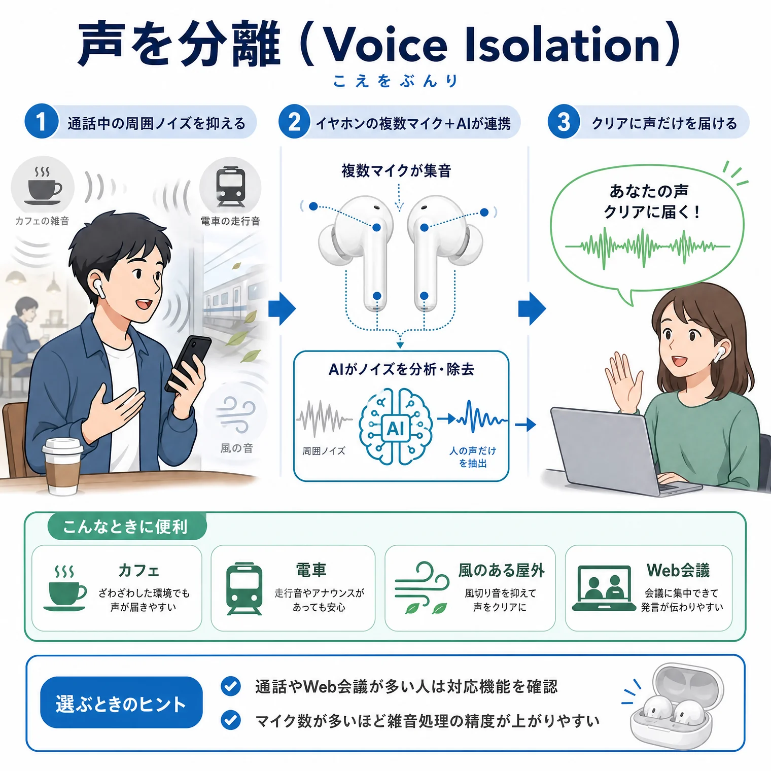 声を分離(Voice Isolation・こえをぶんり)の解説図解。①通話中の周囲ノイズを抑える(カフェの雑音/電車の走行音/風の音)→②イヤホンの複数マイク+AIが連携(複数マイクが集音→AIがノイズを分析・除去・周囲ノイズから人の声だけを抽出)→③クリアに声だけを届ける(あなたの声クリアに届く!)。こんなときに便利:カフェ(ざわざわした環境でも声が届きやすい)、電車(走行音やアナウンスがあっても安心)、風のある屋外(風切り音を抑えて声をクリアに)、Web会議(会議に集中できて発言が伝わりやすい)。選ぶときのヒント:通話やWeb会議が多い人は対応機能を確認、マイク数が多いほど雑音処理の精度が上がりやすい。