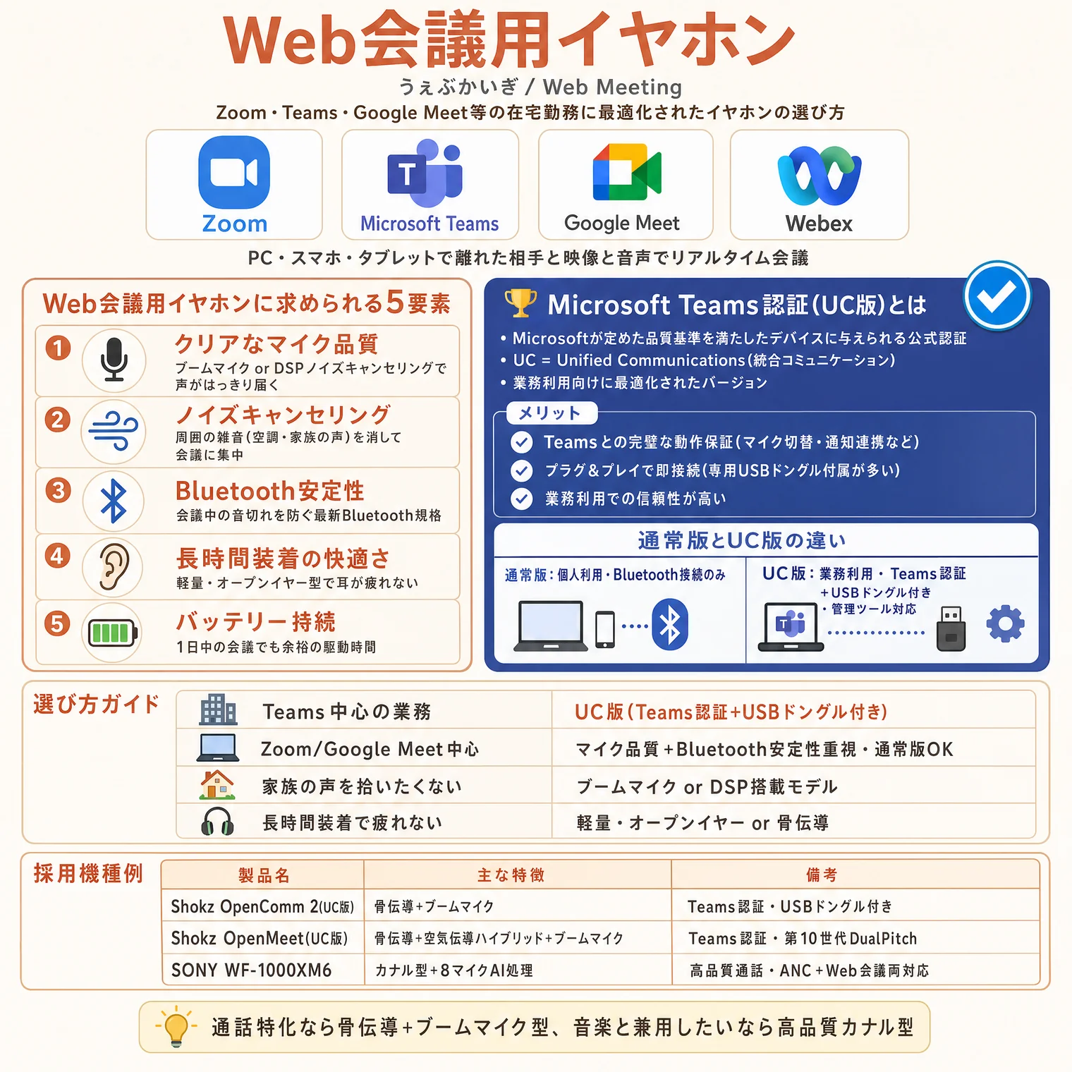 Web会議用イヤホン(うぇぶかいぎ/Web Meeting)の解説図解。Zoom・Teams・Google Meet等の在宅勤務に最適化されたイヤホンの選び方。PC・スマホ・タブレットで離れた相手と映像と音声でリアルタイム通信。対応サービス:Zoom、Microsoft Teams、Google Meet、Webex。Web会議用イヤホンに求められる5要素:①クリアなマイク品質(ブームマイクやDSP<wbr>ノイズキャンセリングで声をはっきり届く)、②ノイズキャンセリング(周囲の雑音(空調・家族の声)を会議に乗せない)、③Bluetooth安定性(会議中の音切れや遅延を防ぐBluetooth規格)、④長時間装着の快適さ(軽量・オープンイヤー型で耳が疲れない)、⑤バッテリー持続(1日の中の会議でも余裕の駆動時間)。Microsoft Teams認証(UC版)とは:Microsoftが定めた品質基準を満たしたデバイスに与えられる公式認証、UC=Unified Communications(統合コミュニケーション)、業務利用向けに最適化されたバージョン。メリット:Teamsとの完璧な動作保証(マイク切替・通知連携など)、プラグ&プレイで即接続(専用USBドングル付きが多い)、業務利用での信頼性が高い。通常版とUC版の違い:通常版=個人利用・Bluetooth接続のみ、UC版=業務利用・Teams認証+USBドングル付き・管理ツール対応。選び方ガイド:Teams中心の業務→UC版(Teams認証+USBドングル付き)、Zoom/Google Meet中心→マイク品質+Bluetooth安定性重視・通常版OK、家族の声を拾いたくない→ブームマイク or DSP搭載モデル、長時間装着で疲れない→軽量・オープンイヤー or 骨伝導。採用機種例:Shokz(UC版)=骨伝導+ブームマイク+Teams認証+USBドングル付き、Shokz(UC版)=骨伝導+空気伝導ハイブリッド+ブームマイク+Teams認証・第10世代DualPitch、SONY=カナル型+8マイクAI処理+高品質通話+ANC+Web会議両対応。通話特化なら骨伝導+ブームマイク型、音楽と兼用したいなら高品質カナル型。